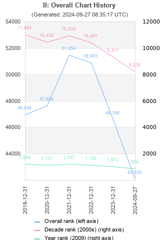 Overall chart history