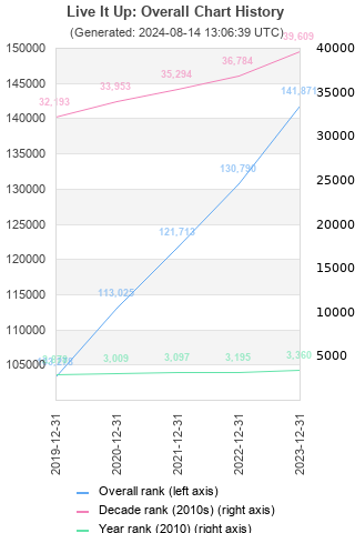 Overall chart history