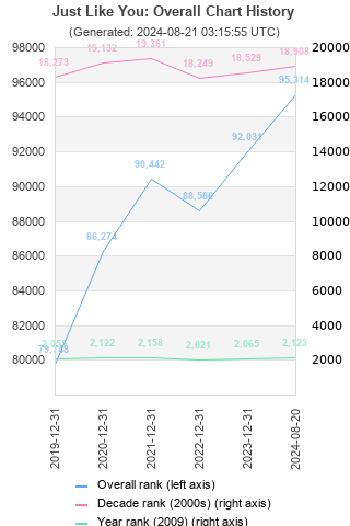 Overall chart history