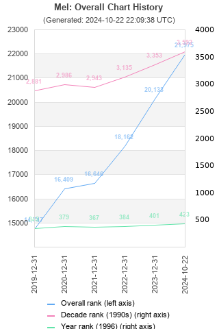 Overall chart history