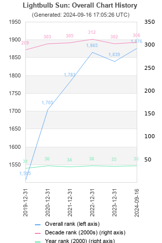 Overall chart history