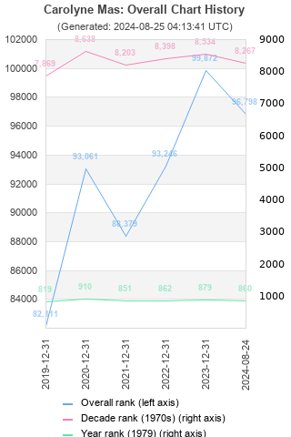 Overall chart history