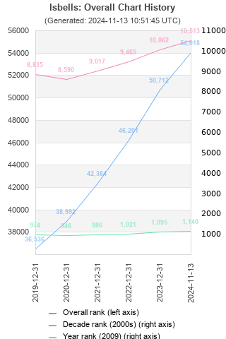 Overall chart history