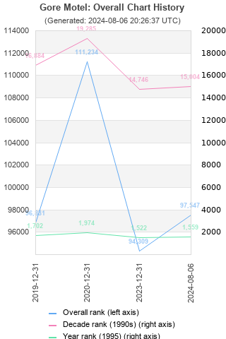 Overall chart history