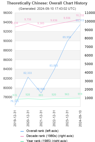 Overall chart history