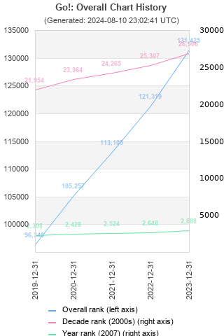 Overall chart history