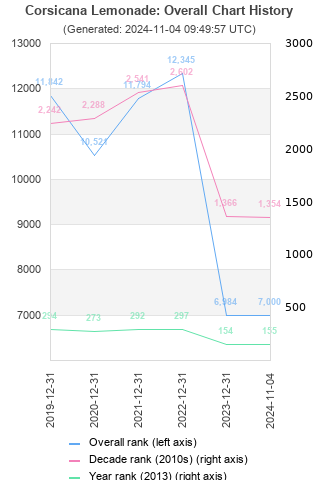 Overall chart history