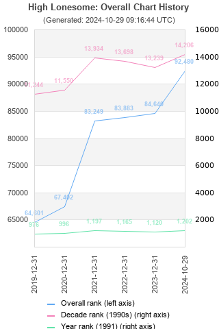 Overall chart history