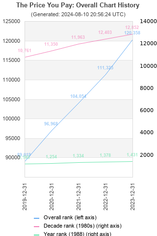 Overall chart history