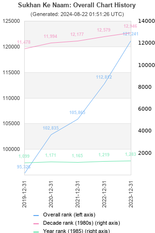 Overall chart history