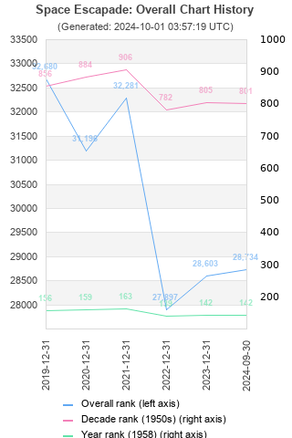 Overall chart history