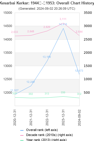 Overall chart history