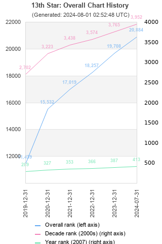 Overall chart history