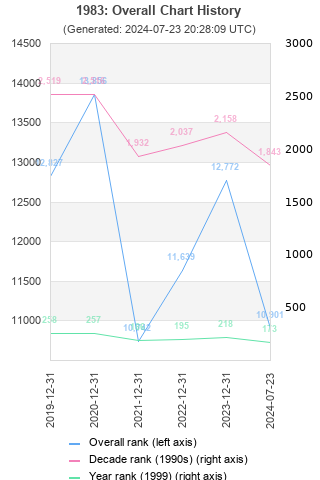 Overall chart history