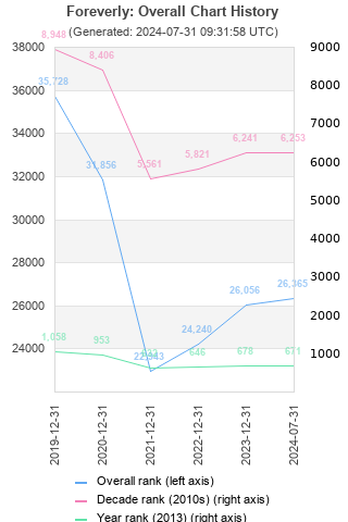 Overall chart history