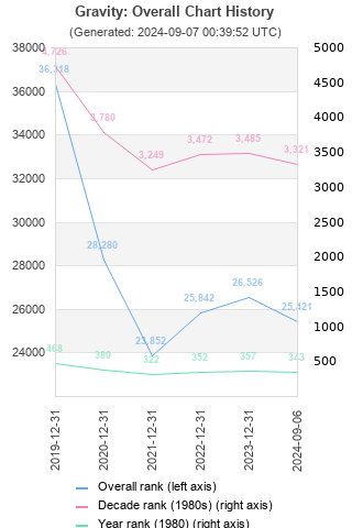 Overall chart history