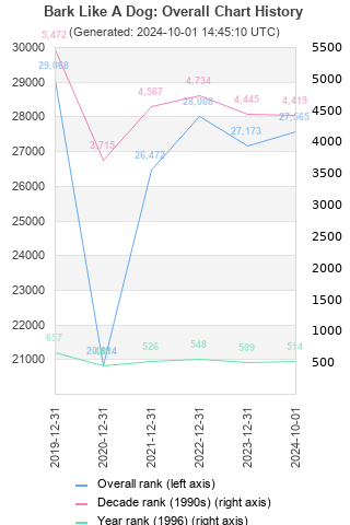 Overall chart history