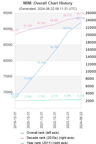 Overall chart history