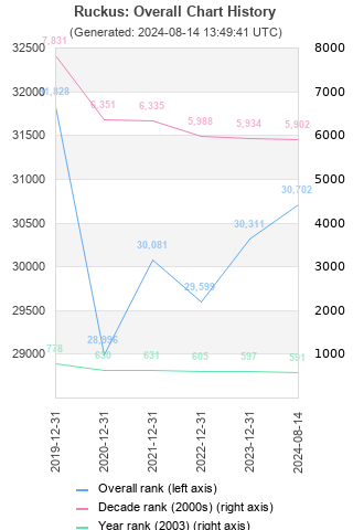 Overall chart history