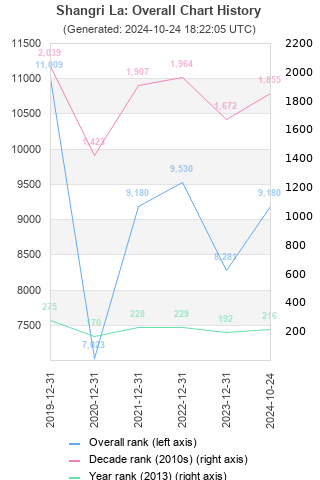 Overall chart history