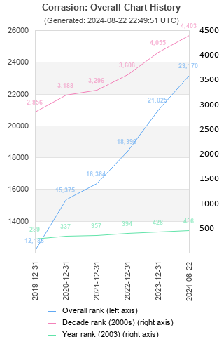 Overall chart history