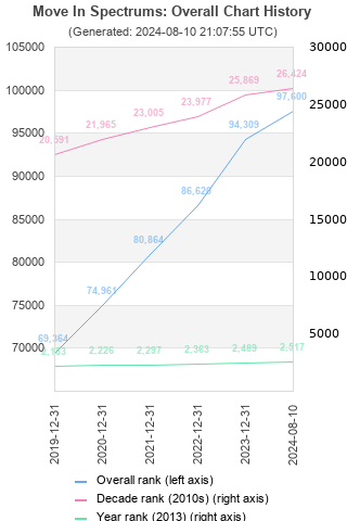 Overall chart history