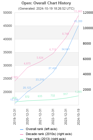 Overall chart history