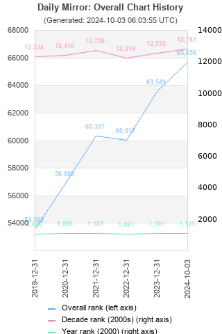 Overall chart history