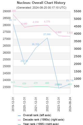 Overall chart history