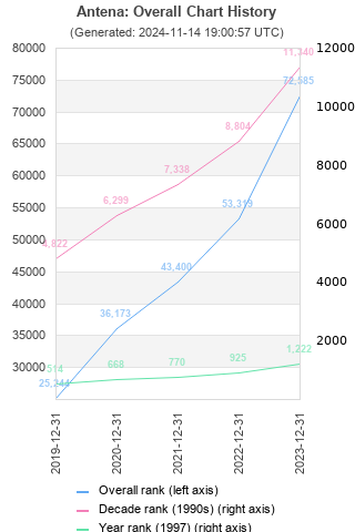 Overall chart history