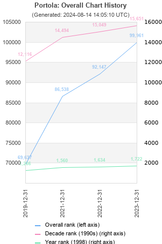 Overall chart history