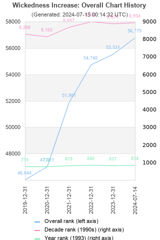 Overall chart history