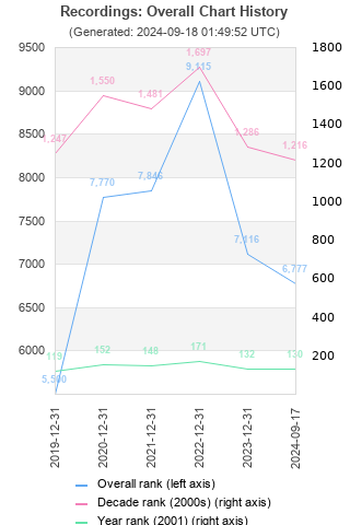 Overall chart history