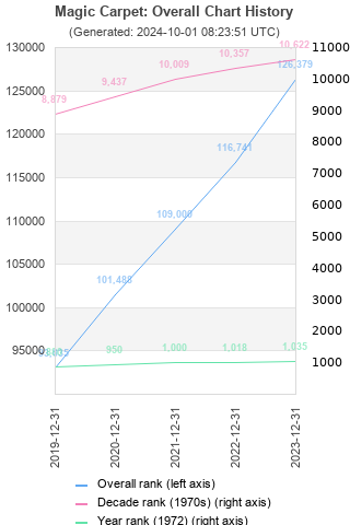 Overall chart history