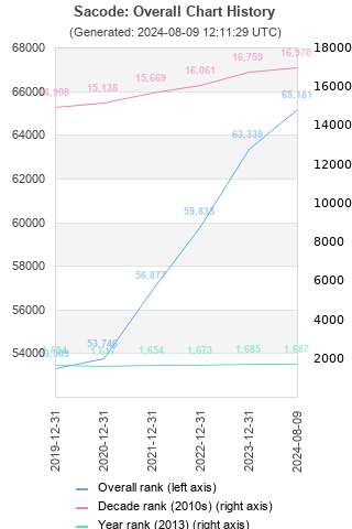 Overall chart history