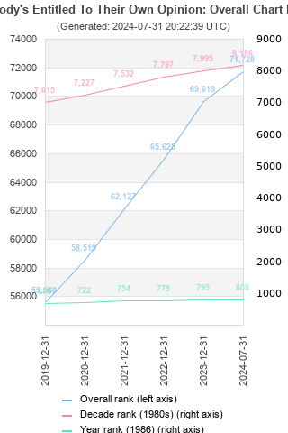 Overall chart history