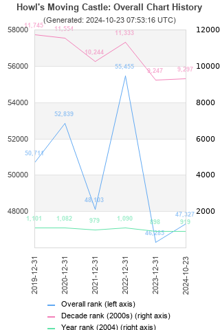 Overall chart history