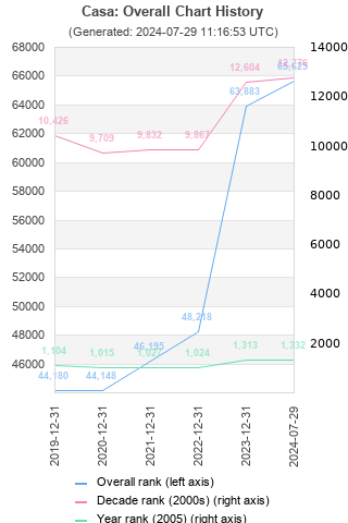 Overall chart history