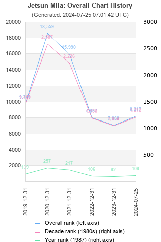 Overall chart history