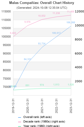 Overall chart history