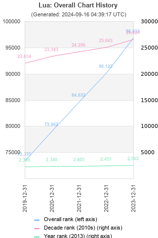 Overall chart history