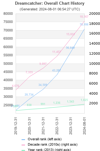 Overall chart history