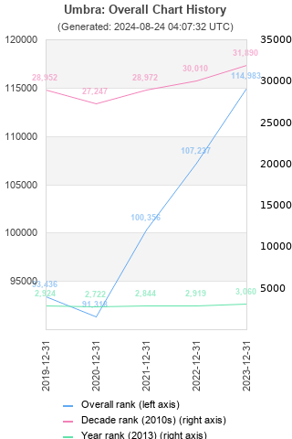 Overall chart history