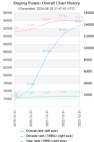 Overall chart history