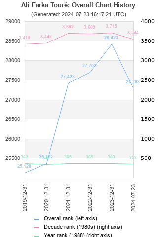 Overall chart history