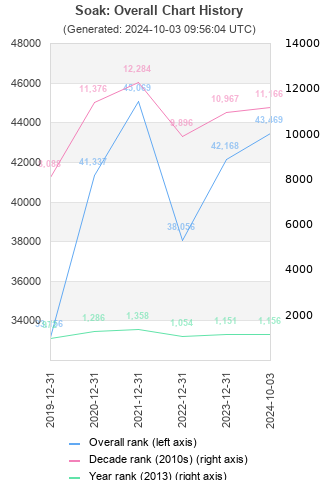 Overall chart history