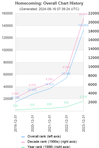 Overall chart history