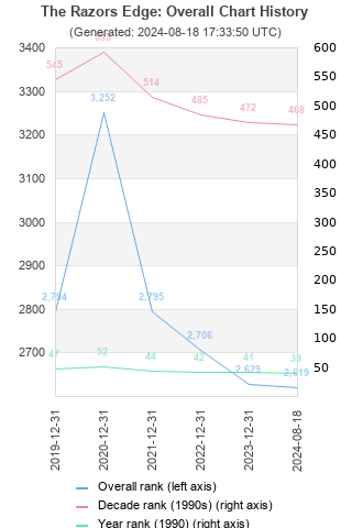 Overall chart history