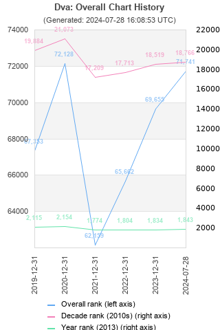 Overall chart history