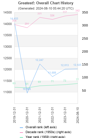 Overall chart history